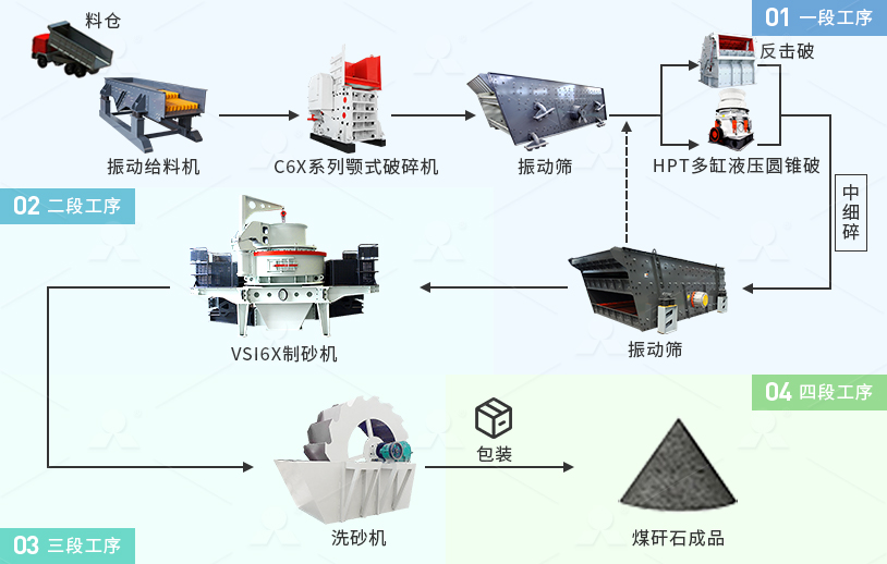 煤矸石破碎加工工藝