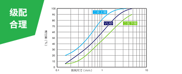 綜合的破磨作用和靈活的篩選設(shè)計，使成品砂級配連續(xù)、可調(diào)控，0.15-0.6mm細(xì)砂占比大幅提升，2.36-4.75mm粗砂占比下降，符合美國ASTM
                    C33、中國JGJ52二區(qū)和印度IS383二區(qū)等行業(yè)標(biāo)準(zhǔn)的限制。