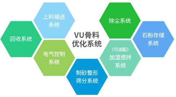 產(chǎn)出級配合理、粒型圓潤、含粉量可控的成品砂+干燥潔凈、高附加值的石粉