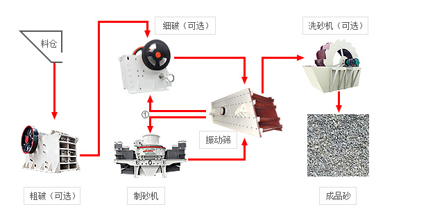 機(jī)制砂生產(chǎn)線