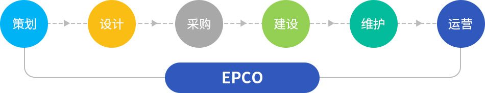 EPCO—礦山代運(yùn)營(yíng)新模式